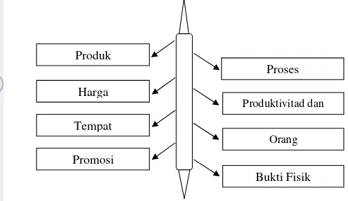 Gambar 2. Delapan komponen manajemen jasa terpadu (Lovelock and Wright, 2005).