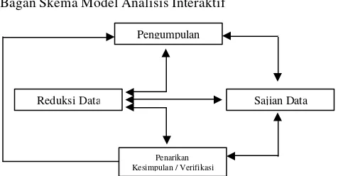 Gambar. Skema Model Analisis Interaktif 