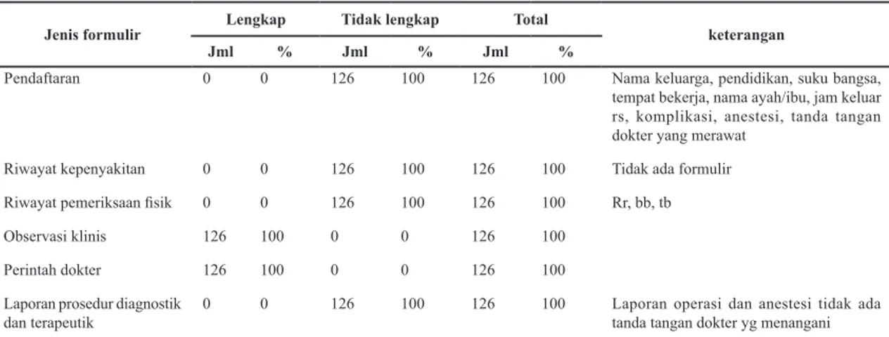 Tabel 3.1 Angka ketidaklengkapan pencatatan catatan medis (KLPCM)  kasus SC trimester I tahun  2013