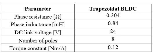 Table 2: BLDC motor parameter 