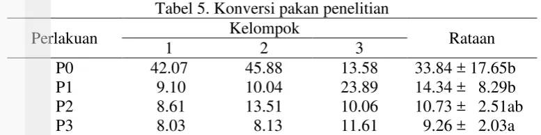Tabel 5. Konversi pakan penelitian 