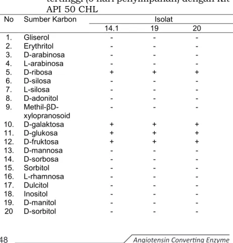 Tabel 4.5.  Hasil uji fermentasi/biokimia BAL  proteolitik whey kefir penghambat ACE   tertinggi (0 hari penyimpanan) dengan Kit  API 50 CHL 