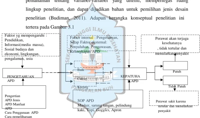 Gambar  3.1  Kerangka  Konseptual  Hubungan  Pengetahuan  dengan  Kepatuhan    Perawat  dalam  Penggunaan  Alat  Pelindung  Diri  pada  Ruang  Akasia  dan  Sindur  RSUD  Sultan  Imanuddin  Pangkalan  Bun Kalimantan  Tengah 