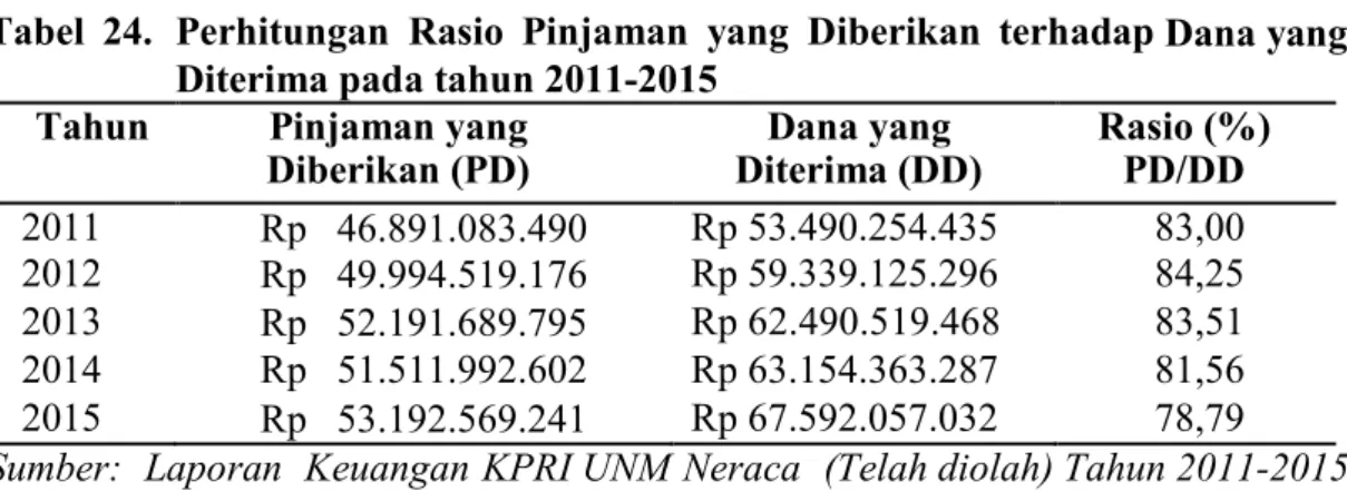 Tabel  24.  Perhitungan  Rasio  Pinjaman  yang  Diberikan  terhadap Dana yang  Diterima pada tahun 2011-2015 
