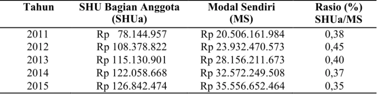 Tabel   28.  Perhitungan   Rasio   Rentabilitas   Modal   Sendiri   pada tahun 2011- 2011-2015 