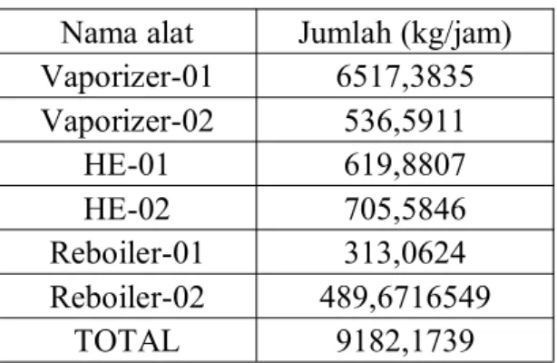 Tabel 4.3. Kebutuhan air pendingin Nama alat Jumlah (kg/jam)