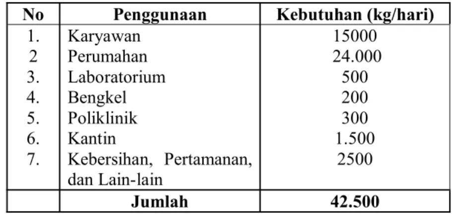 Tabel 4.4. Kebutuhan Air Untuk Perkantoran dan Rumah Tangga No Penggunaan Kebutuhan (kg/hari)