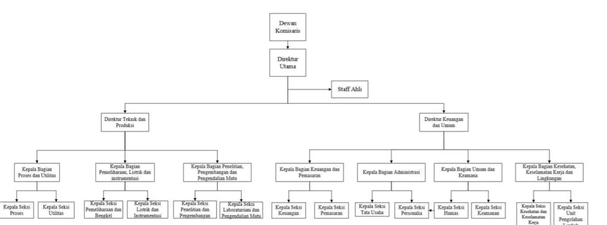 Gambar 4.7 Struktur Organisasi Perusahaan