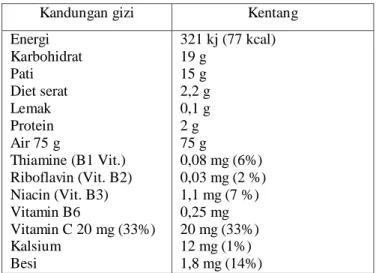 Tabel 2. Kandungan gizi Kentang  per 100 g (3.5 oz) 