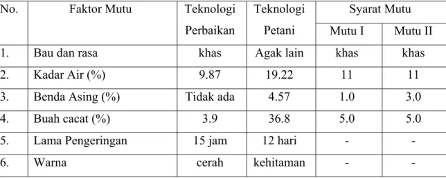 Tabel 2. Hasil analisis faktor mutu cabai kering dan tepung cabai pada teknologi perbaikan  dan teknologi petani  