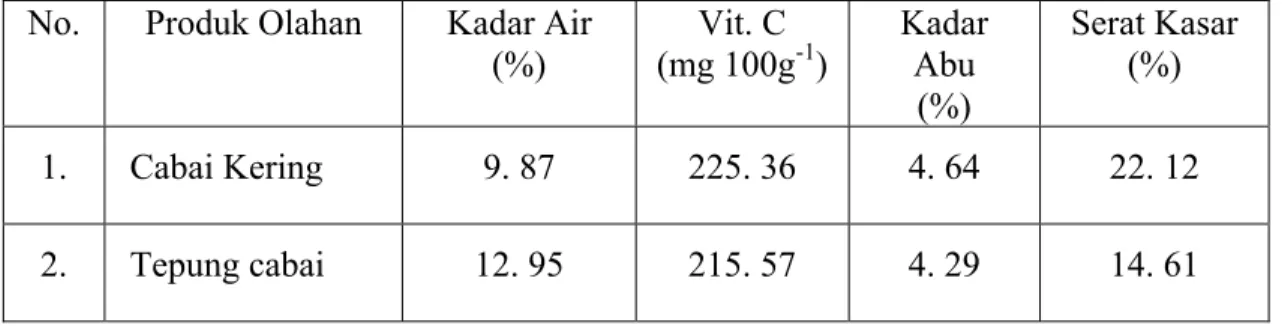 Tabel 3. Kandungan kimia cabai kering dan tepung cabai   No.  Produk Olahan  Kadar Air 