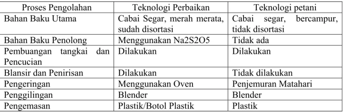 Tabel 1. Teknologi perbaikan proses pengolahan cabai kering dan tepung cabai dan  teknologi petani setempat