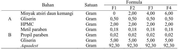 Tabel 1. Formula gel antiseptik  tangan berdasarkan formula yang dibuat (Satphaty et al., 2011) yang telah dimodifikasi 