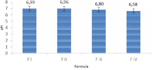 Gambar 2. Grafik perbandingan pH keempat formula gel antiseptik tangan Keterangan: 