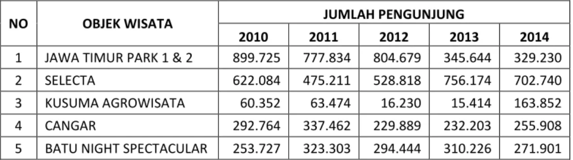 Tabel 1.1 Jumlah Pengunjung Objek Wisata di Kota Batu Tahun 2010-2014 