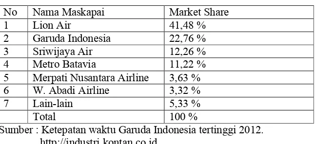 Tabel 1. Pangsa Pasar Penerbangan Domestik Indonesia tahun 2012
