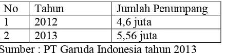 Tabel 2. Peningkatan jumlah penumpang tahun 2012 - 2013 Maskapai Penerbangan Garuda Indonesia.
