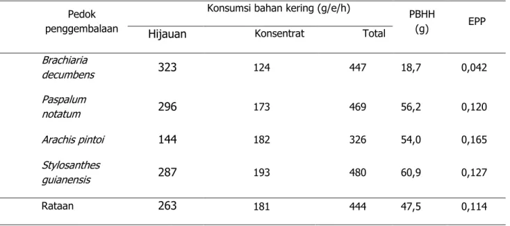 Tabel 9. Konsumsi bahan kering, pertambahan bobot hidup dan efisiensi penggunaan    pakan ternak kambing yang digembalakan pada pedok yang berbeda 