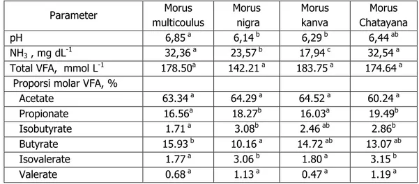 Table 17. Karakteristik fermentasi rumen kambing yang diberi spesies murbei berbeda 