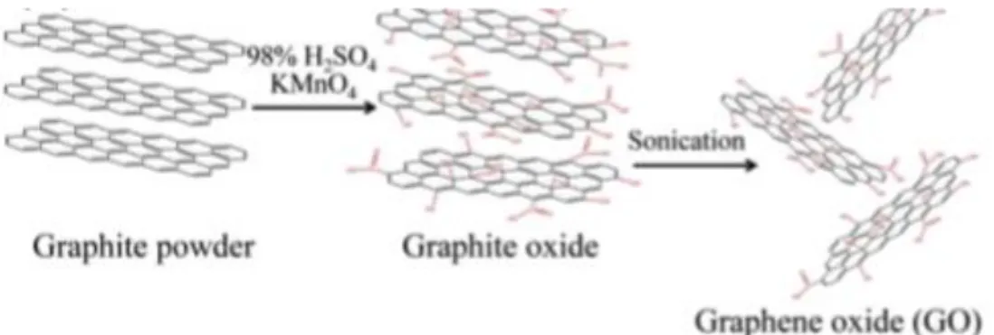 Gambar 4.1 Skema pembentukan Graphene Oxide  Sumber: (Song B. et al, 2016)
