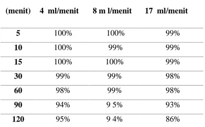 Tabel 4.1  Persen Removal Bakteri Coliform Waktu 