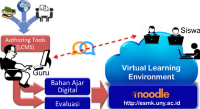 Gambar 1.1  Teknologi E-learning 