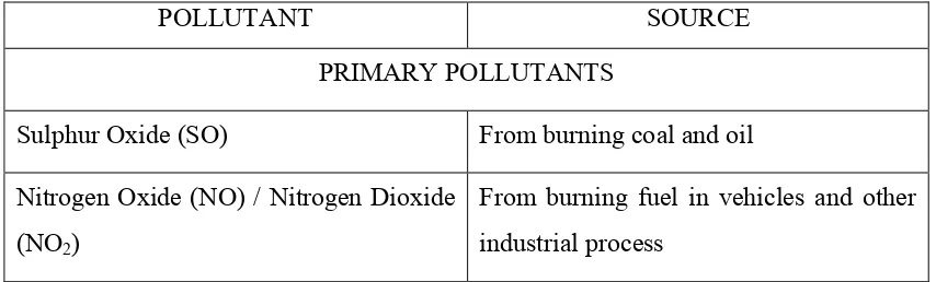 Table 2.1: Types of pollutant and sources 