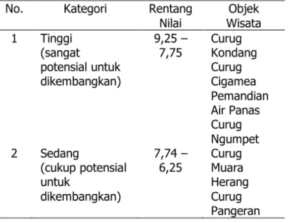 Gambar 4. Skala potensial obyek-obyek menggunakan skoring  Penilaian  evaluasi  objek  ekowisata  dilakukan 