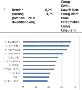 Gambar  5.  Grafik  total  penilaian  obyek-obyek  ekowisata  dengan  skor  tertinggi  berdasarkan  analisis  trend  pengunjung,  aksesibilitas,  fasilitas  dan  potensi  daya tarik 