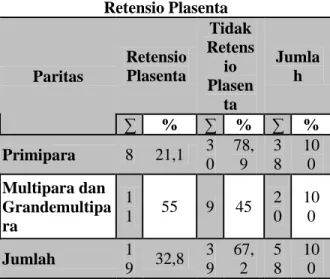 Tabel 6. Tabulasi Silang antara Umur Ibu Bersalin  dengan  Kejadian  Retensio  Plasenta  di  Puskesmas Jagir Surabaya Tahun 2012 