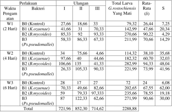 Tabel 1. Data Rata-Rata Kematian Larva Nematoda G. rostochiensis  