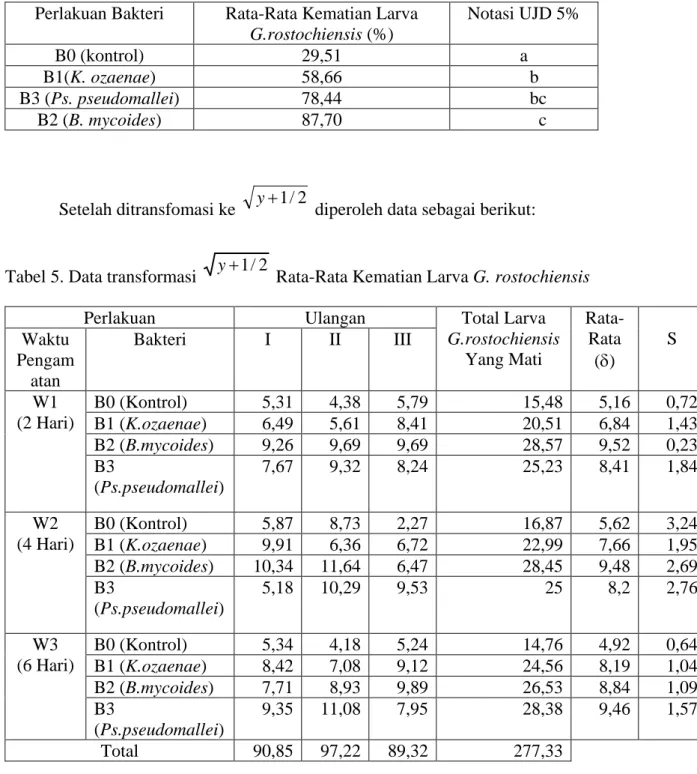Tabel 5. Data transformasi  y + 1 / 2  Rata-Rata Kematian Larva G. rostochiensis 
