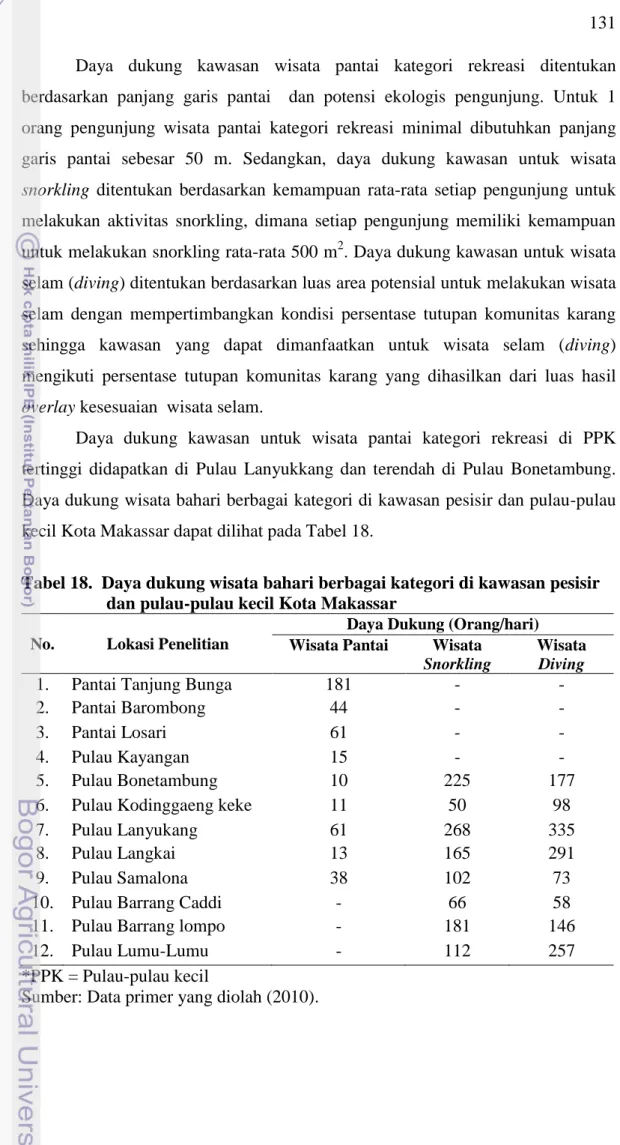 Tabel 18.  Daya dukung wisata bahari berbagai kategori di kawasan pesisir  dan pulau-pulau kecil Kota Makassar 