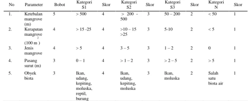 Tabel 2. Kategori kelayakan ekosistem  mangrove pada Stasiun I (Pantai Parit  I). 