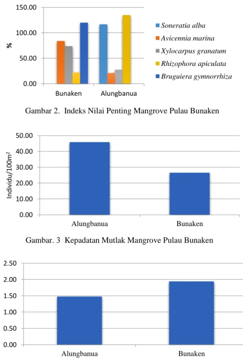 Gambar 2.  Indeks Nilai Penting Mangrove Pulau Bunaken 