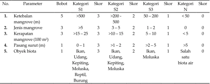 Tabel 1. Matrik kesesuaian untuk wisata pantai kategori wisata mangrove  No.  Parameter  Bobot  Kategori 
