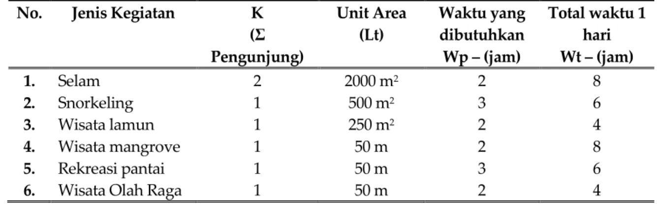 Tabel 2. Potensi ekologis pengunjung (K), luas area kegiatan (Lt), waktu kunjungan (Wp) dan waktu  yang disediakan obyek wisata (Wt) 