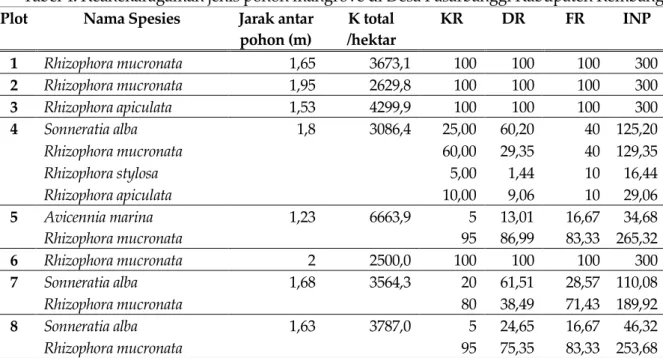 Tabel 4. Keanekaragaman jenis pohon mangrove di Desa Pasarbanggi Kabupaten Rembang  Plot  Nama Spesies  Jarak antar 