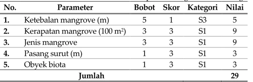 Tabel 5.Matrik kesesuaian untuk wisata pantai kategori wisata mangrove  No.  Parameter  Bobot  Skor  Kategori  Nilai 