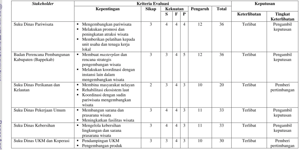 Tabel 21. Analisis Stakeholder Wisata Bahari di Pulau Untung Jawa Kabupaten Administrasi Kepulauan Seribu Tahun 2008 