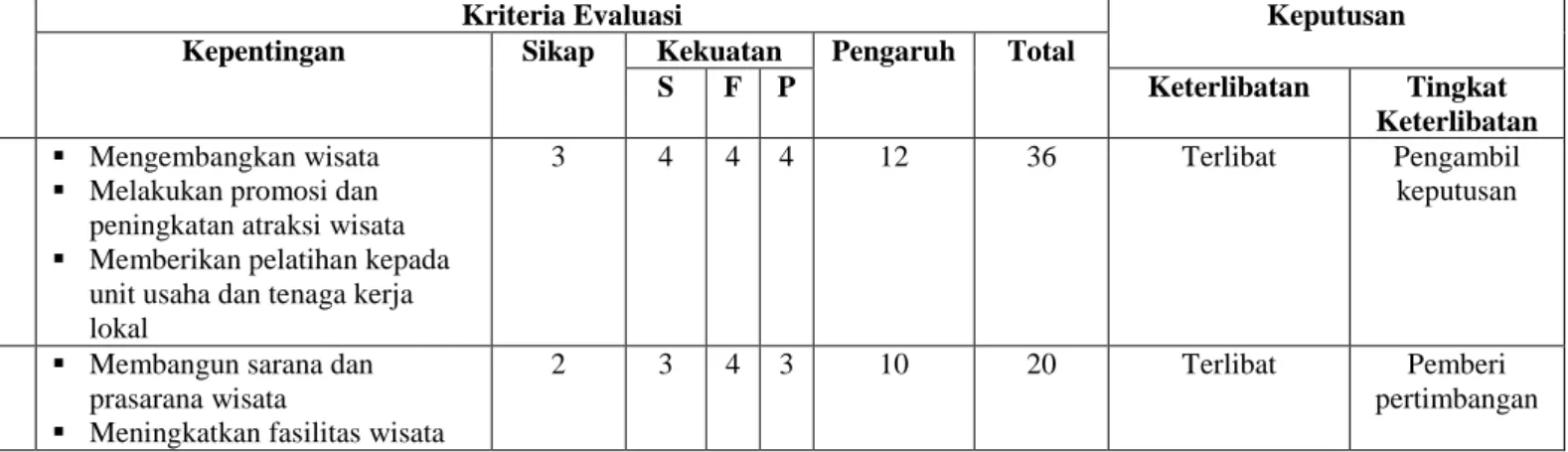 Tabel 22. Analisis Stakeholder Wisata Bahari di Pulau Pramuka Kabupaten Administrasi Kepulauan Seribu Tahun 2008 