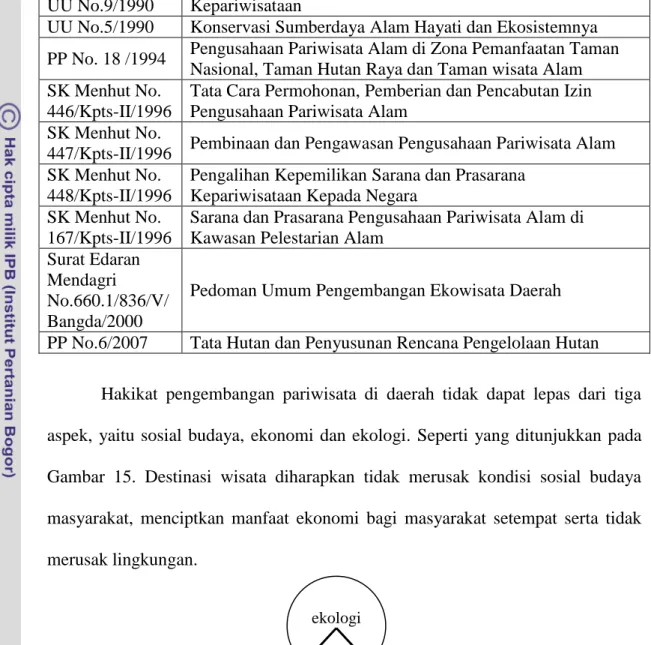 Tabel 19. Produk Hukum Terkait Ekowisata di Indonesia 