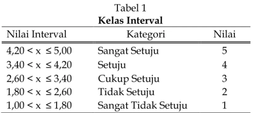 Tabel 1  Kelas Interval 