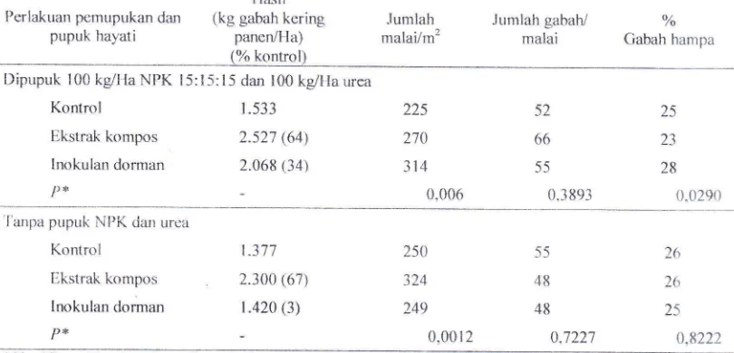 Tabel l. Produksi dan komponen produksi serta serangan blas leher padi ratun di sawah pasang surut di