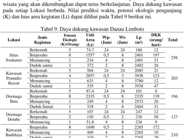 Tabel 8. Indeks Kesesuaian Wisata Danau Limboto 