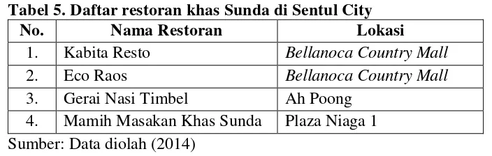 Tabel 5. Daftar restoran khas Sunda di Sentul City 