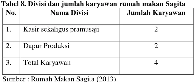 Tabel 8. Divisi dan jumlah karyawan rumah makan Sagita 