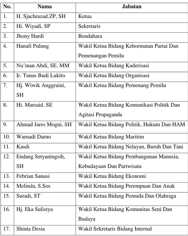 Tabel  4.  Struktur  Komposisi  dan  Personalia  DPC  PDI  Perjuangan  Kota  Bandar Lampung Masa Bakti 2015-2020 