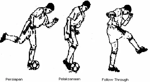 Gambar 2.Menendang bola dengan kura-kura penuh. Sumber:Soekatamsi, ( 194:1995) 