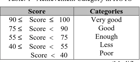 Table. 1 Achievement Category in HOTS